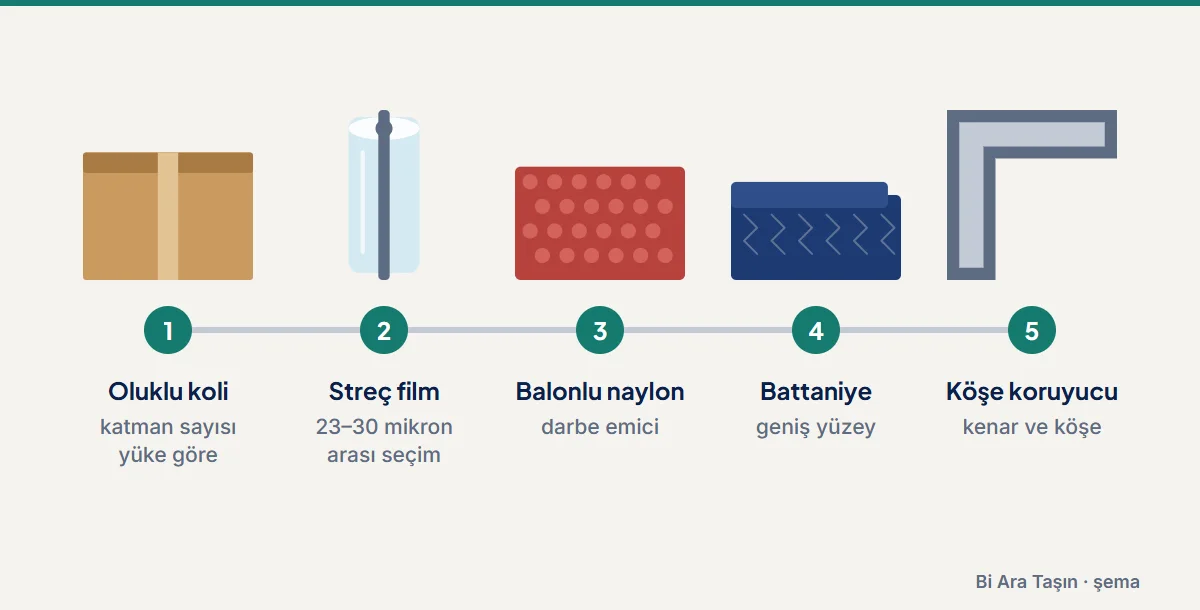 Şema: Oluklu koli: katman sayısı yüke göre; Streç film: 23–30 mikron arası seçim; Balonlu naylon: darbe emici; Battaniye: geniş yüzey; Köşe koruyucu: kenar ve köşe