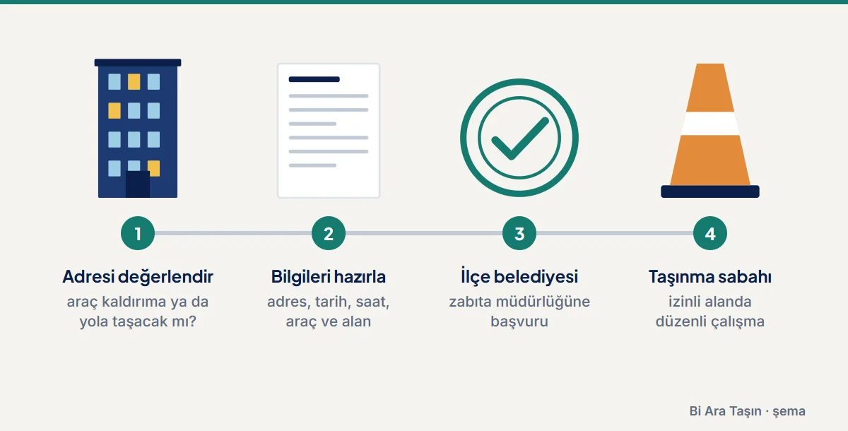 Şema: Adresi değerlendir: araç kaldırıma ya da yola taşacak mı?; Bilgileri hazırla: adres, tarih, saat, araç ve alan; İlçe belediyesi: zabıta müdürlüğüne başvuru; Taşınma sabahı: izinli alanda düzenli çalışma