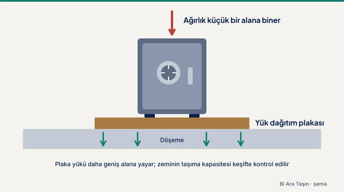 Şema: Döşeme; Ağırlık küçük bir alana biner; Yük dağıtım plakası; Plaka yükü daha geniş alana yayar; zeminin taşıma kapasitesi keşifte kontrol edilir