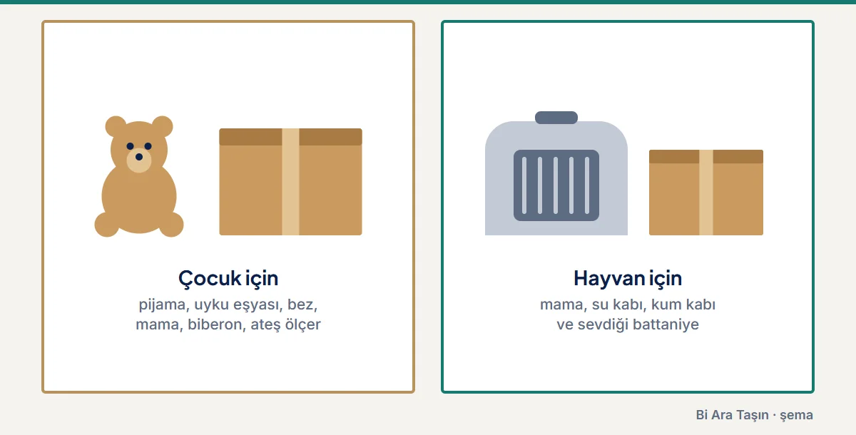 Şema: Çocuk için: pijama, uyku eşyası, bez, mama, biberon, ateş ölçer; Hayvan için: mama, su kabı, kum kabı ve sevdiği battaniye