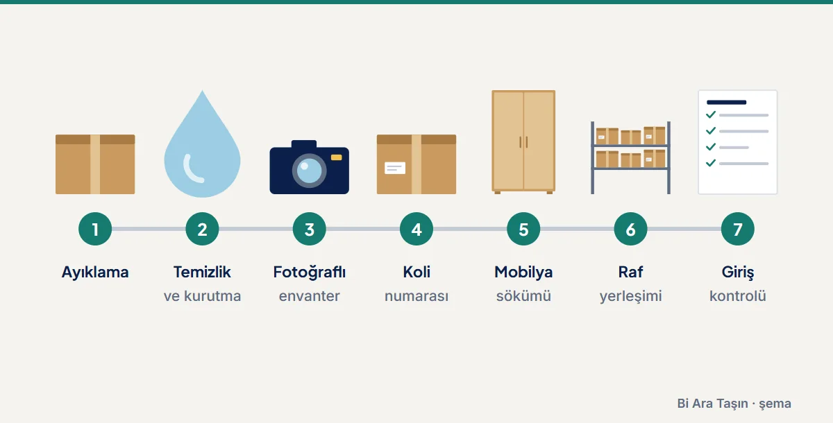 Şema: Ayıklama; Temizlik: ve kurutma; Fotoğraflı: envanter; Koli: numarası; Mobilya: sökümü; Raf: yerleşimi; Giriş: kontrolü