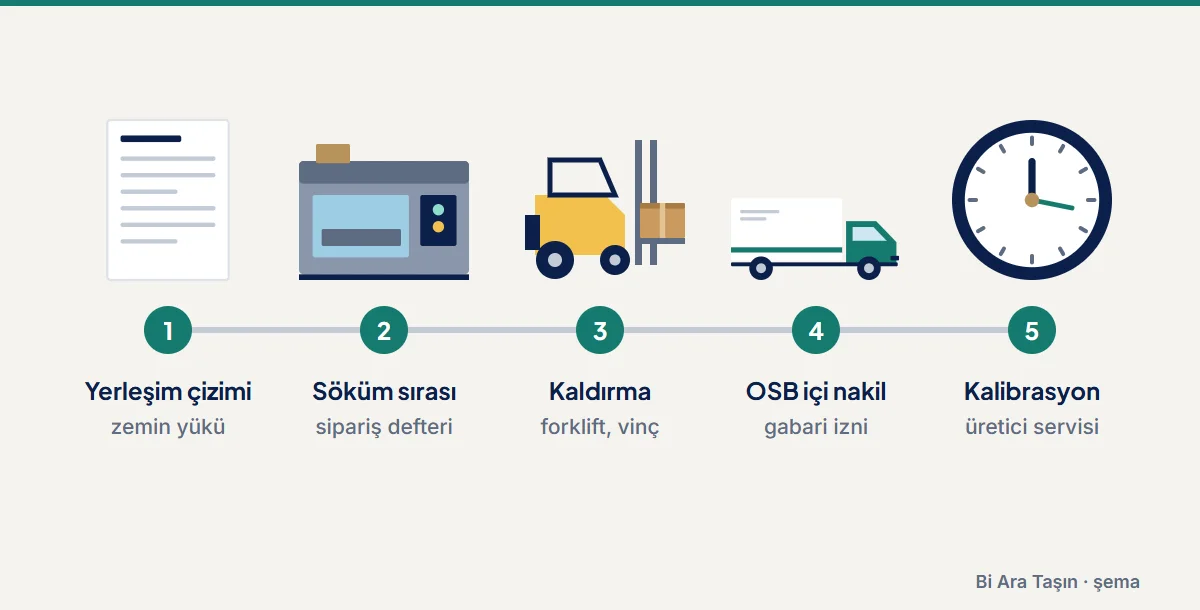 Şema: Yerleşim çizimi: zemin yükü; Söküm sırası: sipariş defteri; Kaldırma: forklift, vinç; OSB içi nakil: gabari izni; Kalibrasyon: üretici servisi