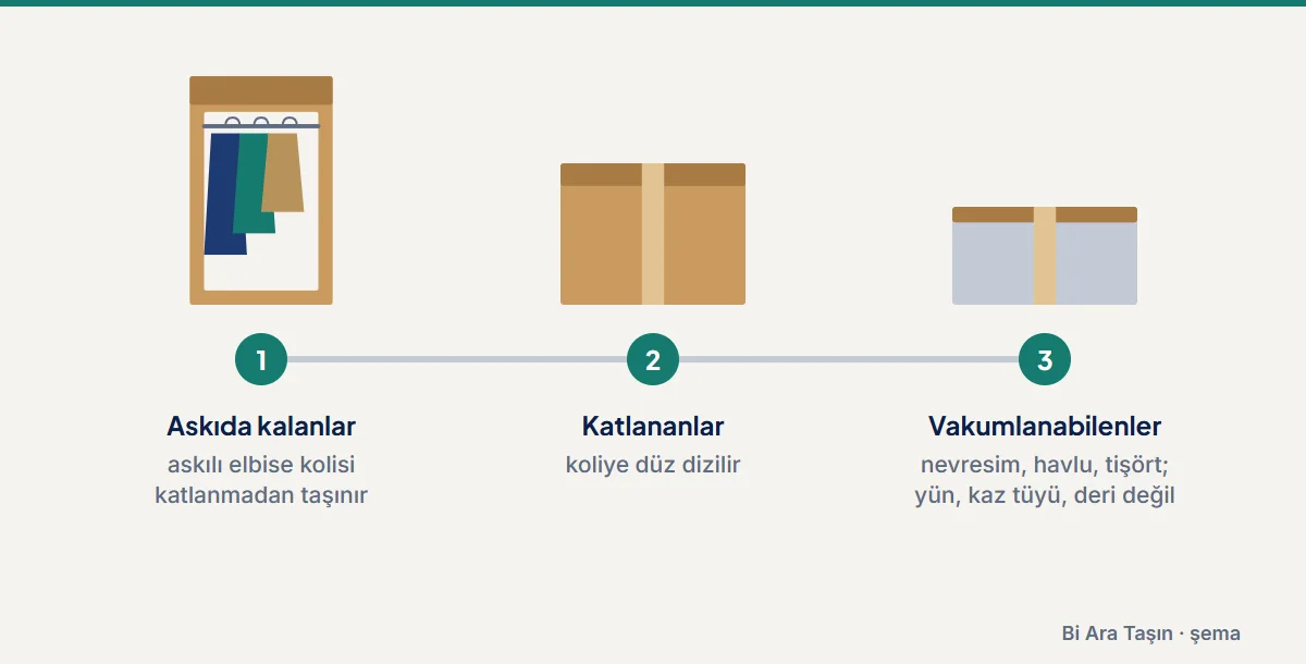 Şema: Askıda kalanlar: askılı elbise kolisi katlanmadan taşınır; Katlananlar: koliye düz dizilir; Vakumlanabilenler: nevresim, havlu, tişört; yün, kaz tüyü, deri değil