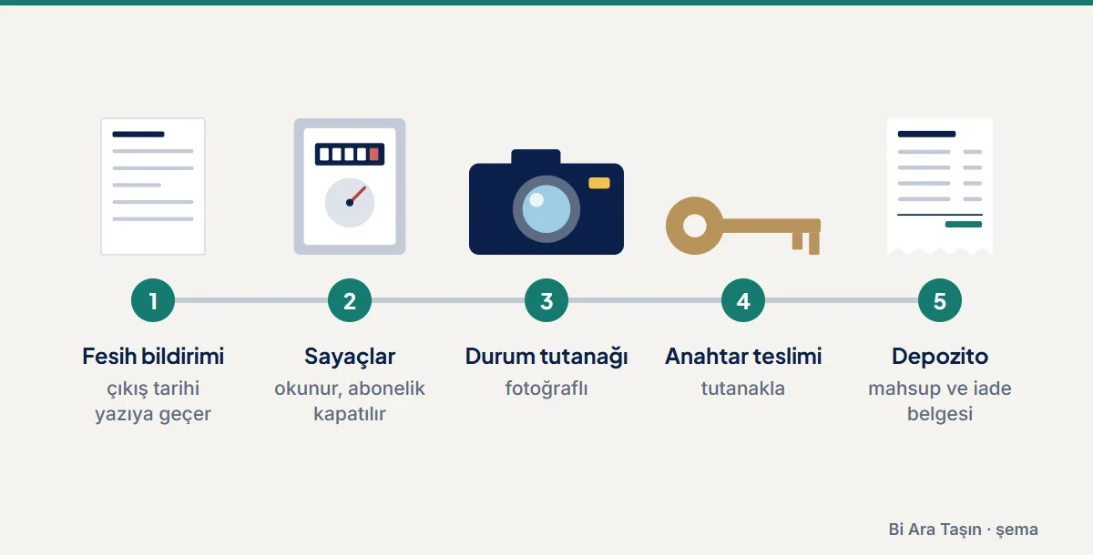 Şema: Fesih bildirimi: çıkış tarihi yazıya geçer; Sayaçlar: okunur, abonelik kapatılır; Durum tutanağı: fotoğraflı; Anahtar teslimi: tutanakla; Depozito: mahsup ve iade belgesi