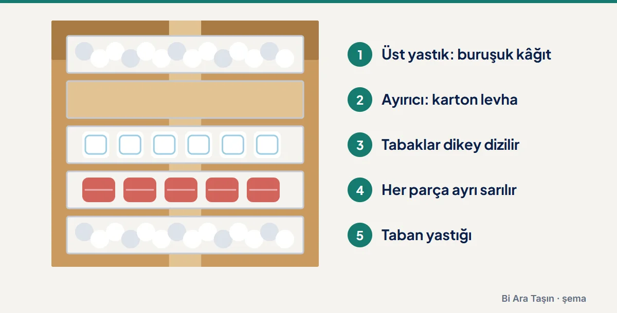 Şema: Üst yastık: buruşuk kâğıt; Ayırıcı: karton levha; Tabaklar dikey dizilir; Her parça ayrı sarılır; Taban yastığı