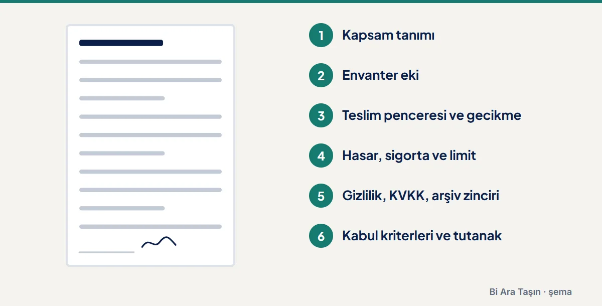 Şema: Kapsam tanımı; Envanter eki; Teslim penceresi ve gecikme; Hasar, sigorta ve limit; Gizlilik, KVKK, arşiv zinciri; Kabul kriterleri ve tutanak