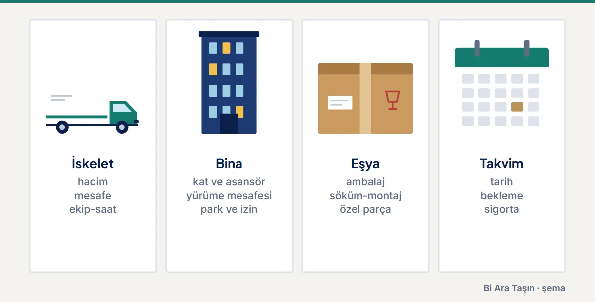 Şema: İskelet: hacim mesafe ekip-saat; Bina: kat ve asansör yürüme mesafesi park ve izin; Eşya: ambalaj söküm-montaj özel parça; Takvim: tarih bekleme sigorta