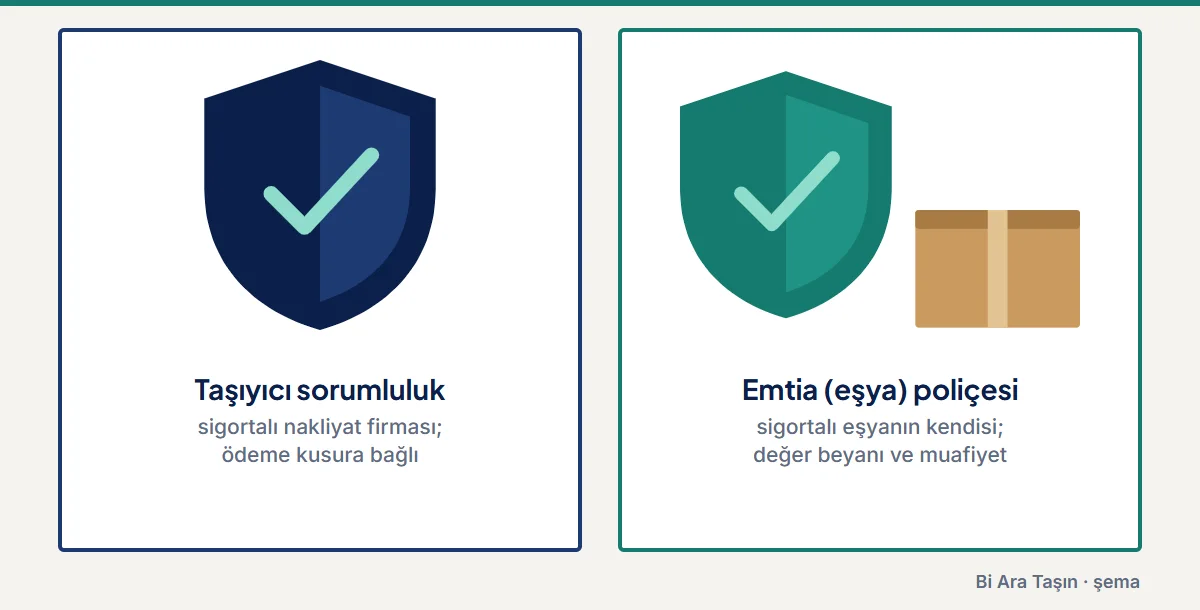 Şema: Taşıyıcı sorumluluk: sigortalı nakliyat firması; ödeme kusura bağlı; Emtia (eşya) poliçesi: sigortalı eşyanın kendisi; değer beyanı ve muafiyet