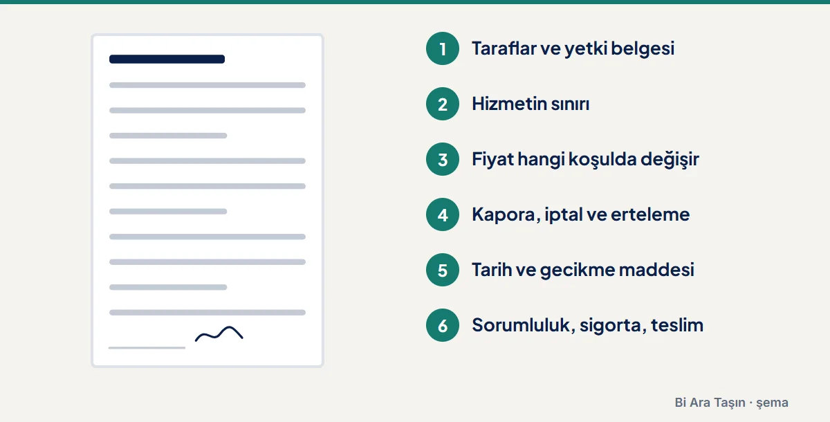 Şema: Taraflar ve yetki belgesi; Hizmetin sınırı; Fiyat hangi koşulda değişir; Kapora, iptal ve erteleme; Tarih ve gecikme maddesi; Sorumluluk, sigorta, teslim