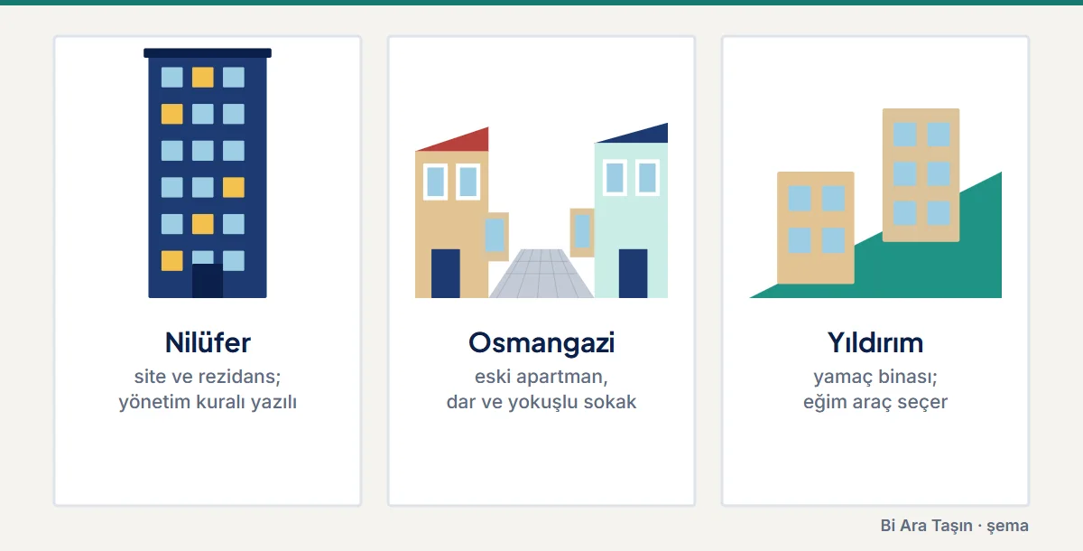 Şema: Nilüfer: site ve rezidans; yönetim kuralı yazılı; Osmangazi: eski apartman, dar ve yokuşlu sokak; Yıldırım: yamaç binası; eğim araç seçer