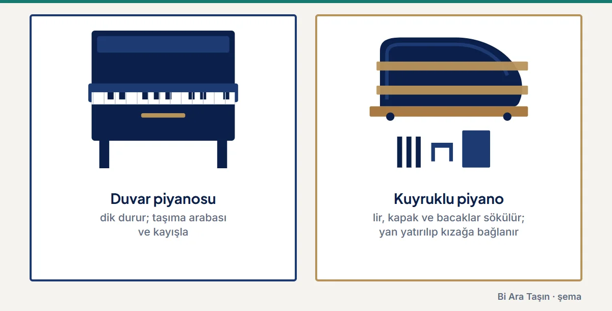 Şema: Duvar piyanosu: dik durur; taşıma arabası ve kayışla; Kuyruklu piyano: lir, kapak ve bacaklar sökülür; yan yatırılıp kızağa bağlanır