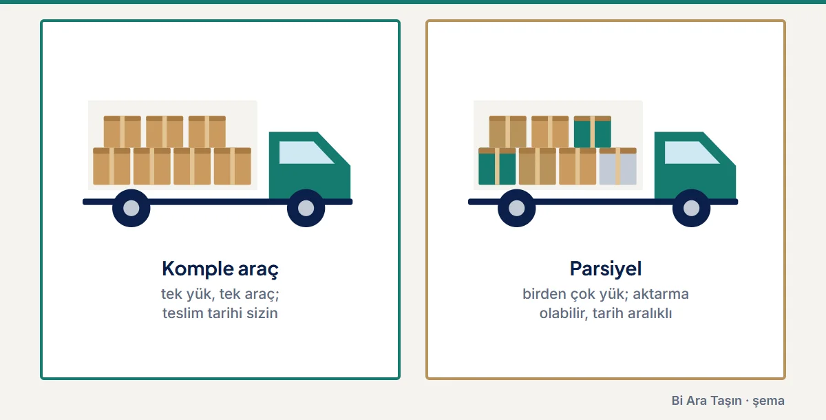 Şema: Komple araç: tek yük, tek araç; teslim tarihi sizin; Parsiyel: birden çok yük; aktarma olabilir, tarih aralıklı