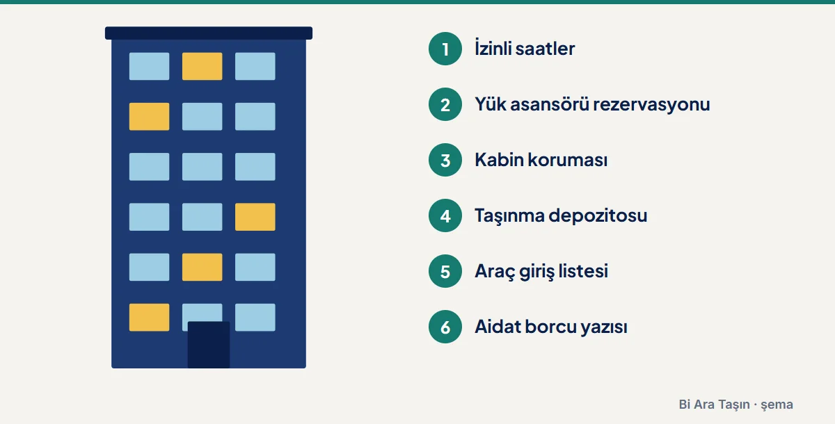 Şema: İzinli saatler; Yük asansörü rezervasyonu; Kabin koruması; Taşınma depozitosu; Araç giriş listesi; Aidat borcu yazısı