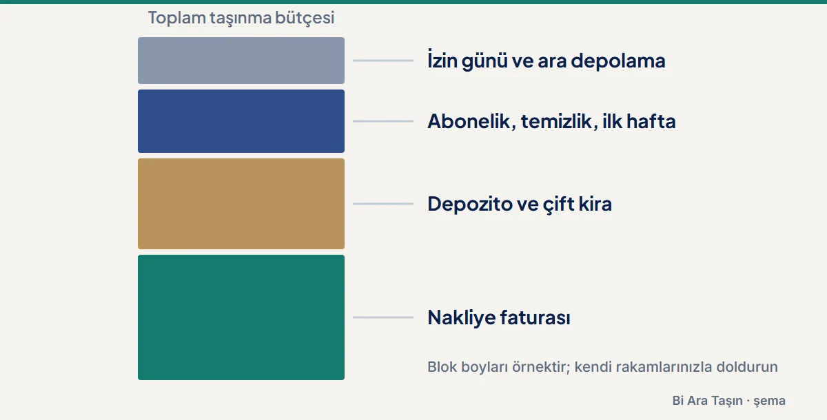 Şema: Nakliye faturası; Depozito ve çift kira; Abonelik, temizlik, ilk hafta; İzin günü ve ara depolama; Toplam taşınma bütçesi; Blok boyları örnektir; kendi rakamlarınızla doldurun