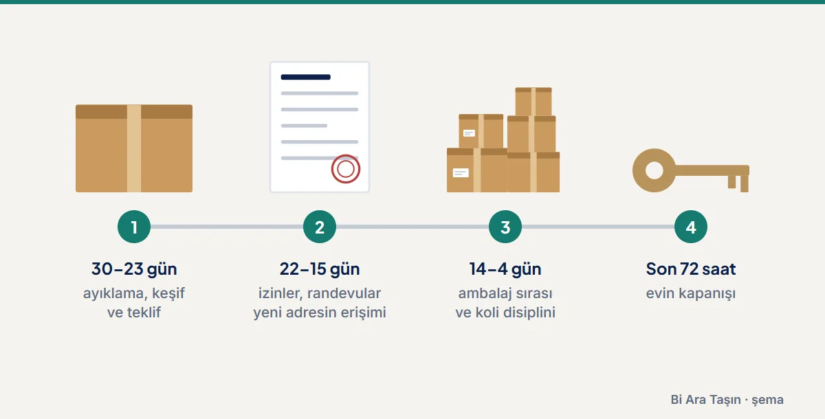 Şema: 30–23 gün: ayıklama, keşif ve teklif; 22–15 gün: izinler, randevular yeni adresin erişimi; 14–4 gün: ambalaj sırası ve koli disiplini; Son 72 saat: evin kapanışı