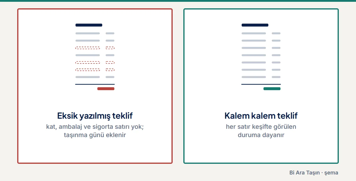 Şema: Eksik yazılmış teklif: kat, ambalaj ve sigorta satırı yok; taşınma günü eklenir; Kalem kalem teklif: her satır keşifte görülen duruma dayanır