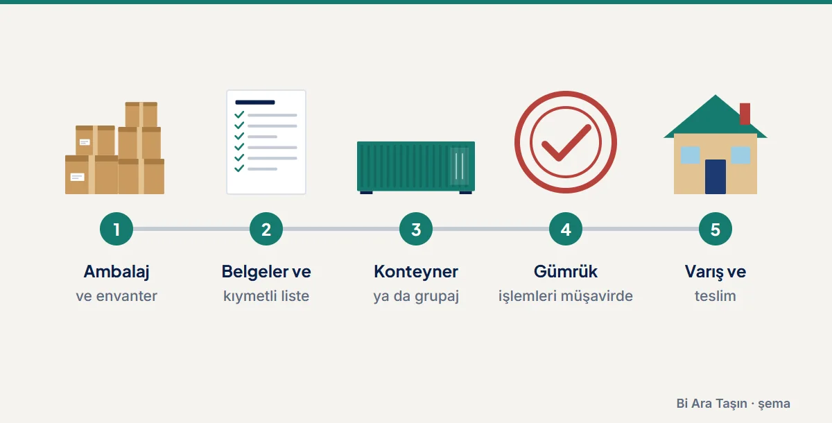 Şema: Ambalaj: ve envanter; Belgeler ve: kıymetli liste; Konteyner: ya da grupaj; Gümrük: işlemleri müşavirde; Varış ve: teslim